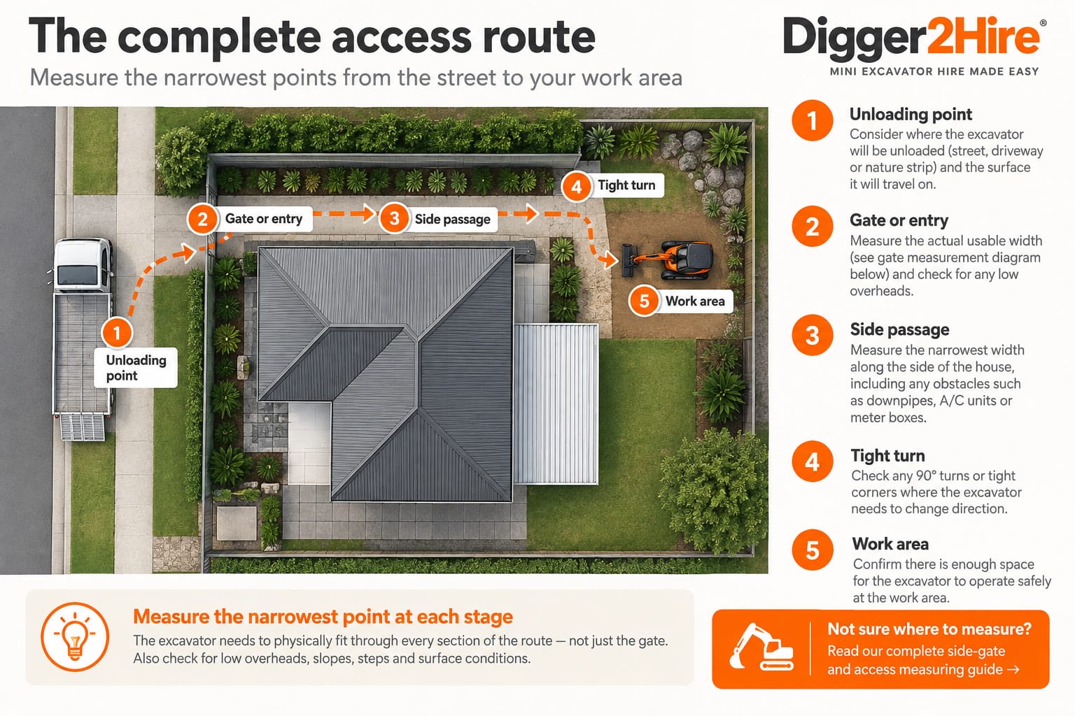Diagram showing how to measure a mini excavator access route from the unloading point through the gate and side passage to the work area