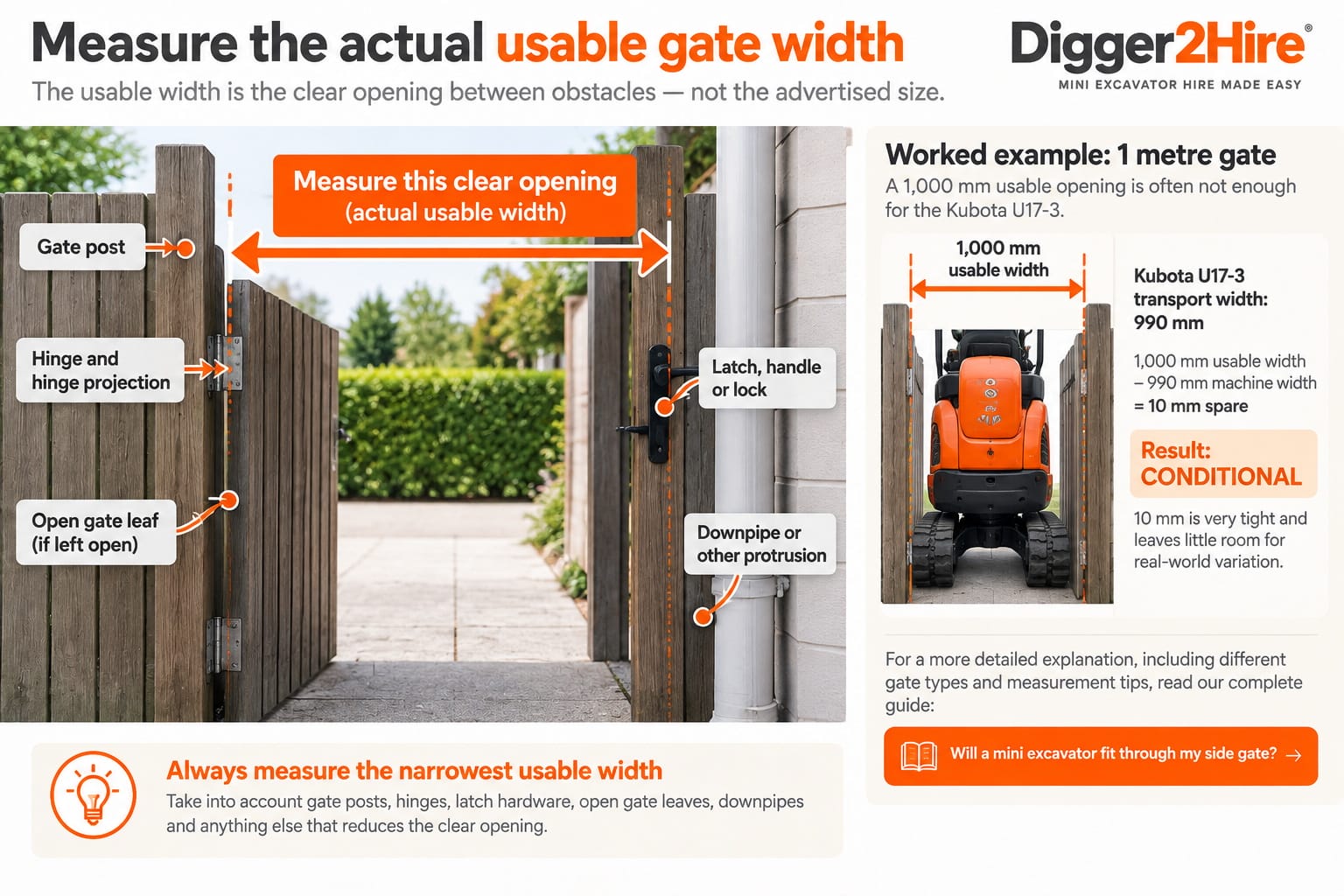 Diagram showing how to measure the actual usable gate width for mini excavator access, allowing for posts, hinges, latches and other obstructions
